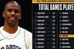 保罗生涯出场数超越加里-佩顿 上升至NBA历史第17位