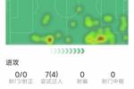 15岁道曼本场数据：7次过人4次成功，14次对抗8次成功，评分7分