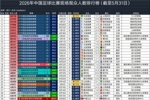 大连英博主场7场中超场均60970人，超利物浦、阿森纳排全球13位