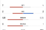 巴西vs挪威半场数据：巴西控球率35%7射2正 挪威控球率65%4射2正