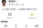 亚马尔本场3射2正 19丢失球权+5抢断5犯规+21对抗10成功 获7.2分